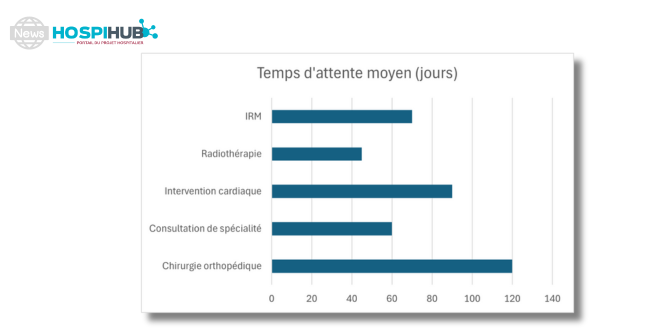 temps d'attente patient italie- hospihub