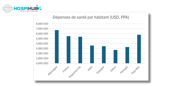 dépenses de santé par habitant en Europe - hospihub