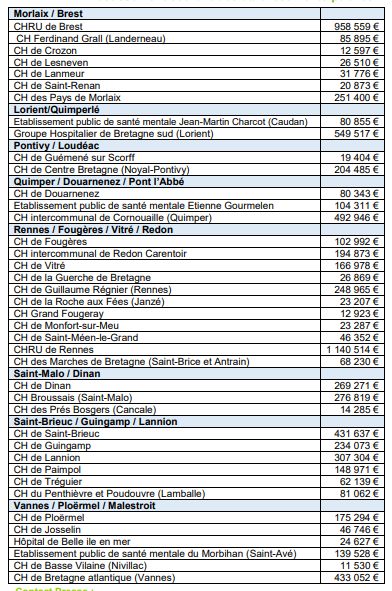 répartition des crédits - Bretagne